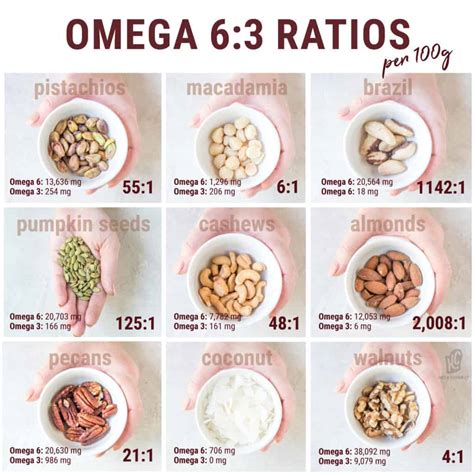 nuts omega 3 6 ratio|macadamia nuts omega 3 6.